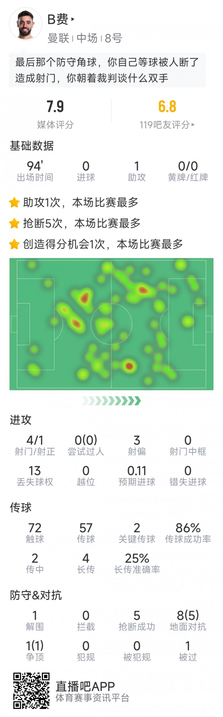 B費本場數(shù)據(jù)：1次助攻，4射1正，2次關鍵傳球，5次搶斷