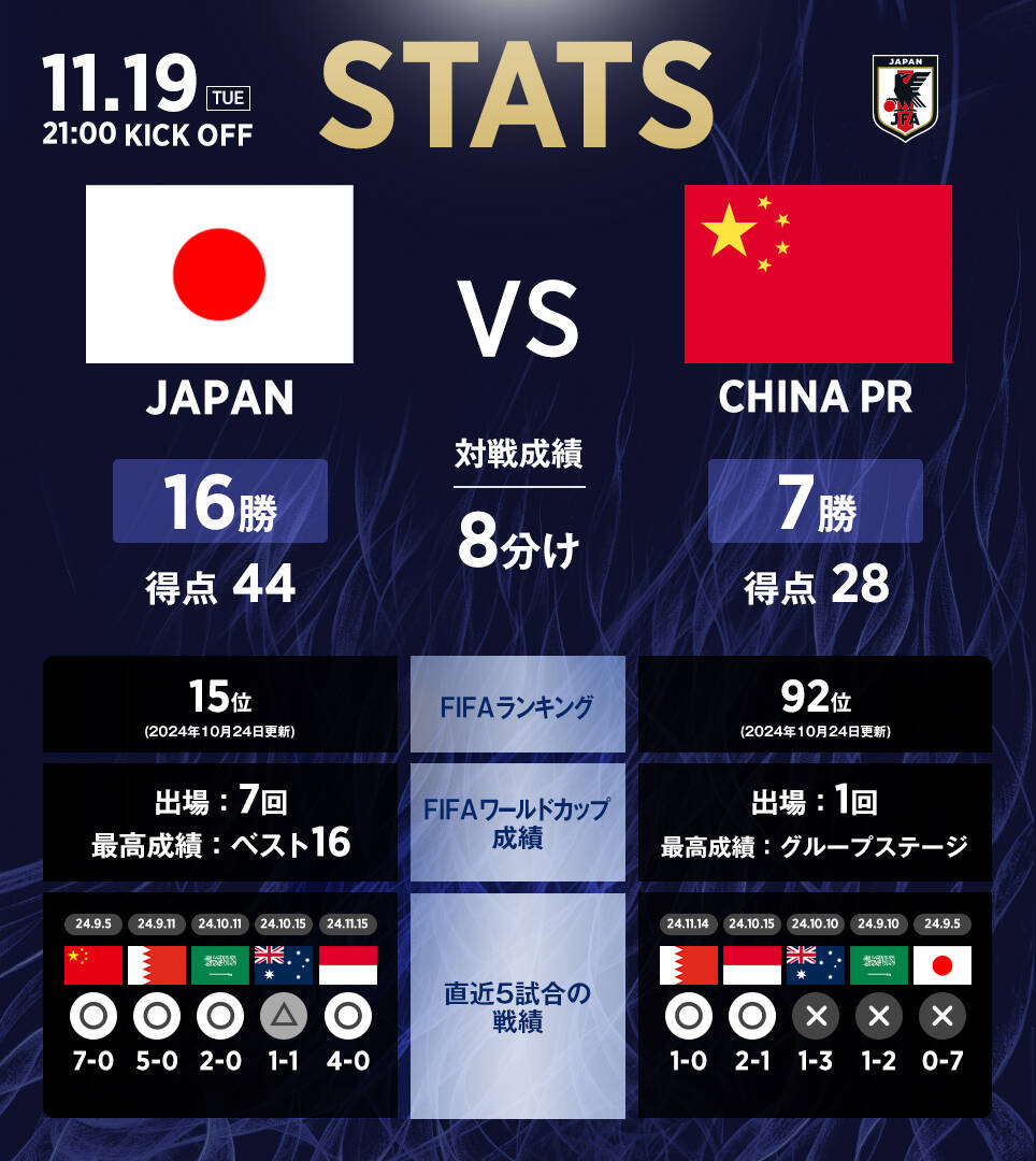 日本隊官推列中日交手數(shù)據(jù)：日本隊16勝8平7負，進44球丟28球