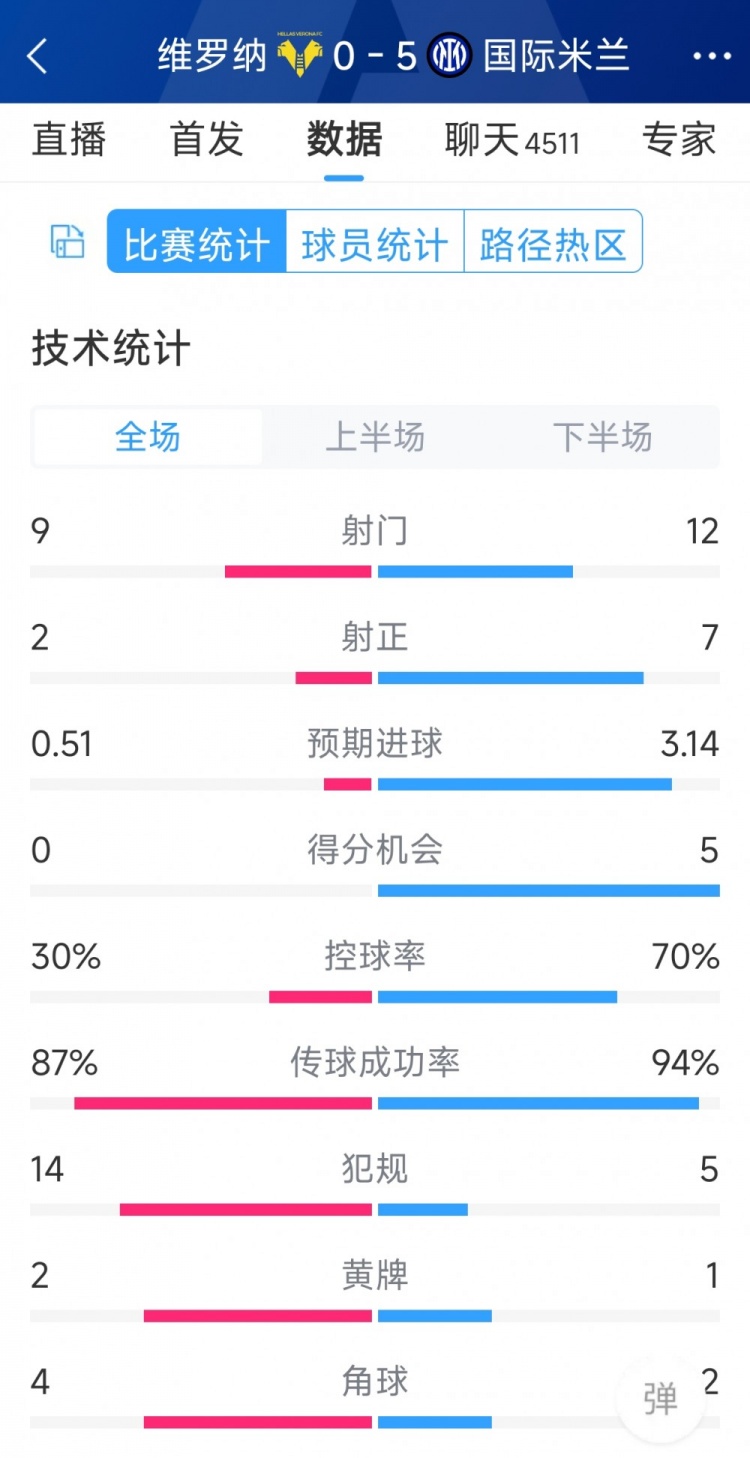 半場收手，國米5-0維羅納全場數據：射門12-9，射正7-2