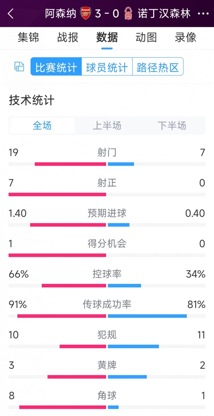 完勝！阿森納3-0諾丁漢森林全場數(shù)據(jù)：射門19-7，射正7-0