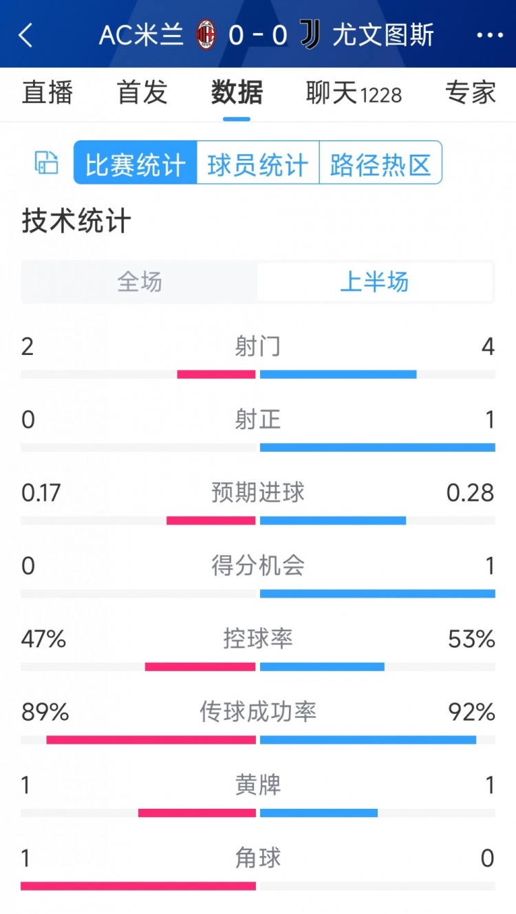 半場互交白卷，AC米蘭vs尤文半場數據：射門2-4，射正0-1