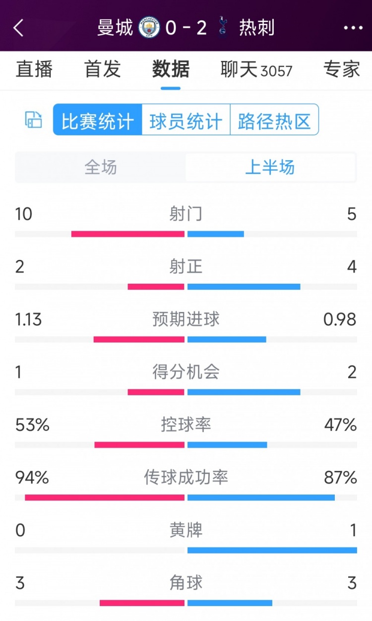 熱刺半場(chǎng)兩球領(lǐng)先！曼城vs熱刺半場(chǎng)數(shù)據(jù)：射門10-5，射正2-4