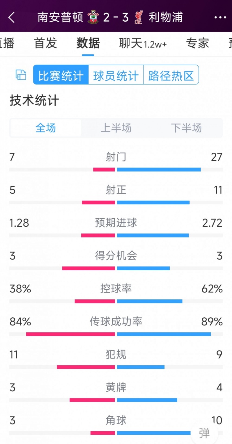 有驚無險(xiǎn)！利物浦3-2南安普頓全場(chǎng)數(shù)據(jù)：射門27-7，射正11-5